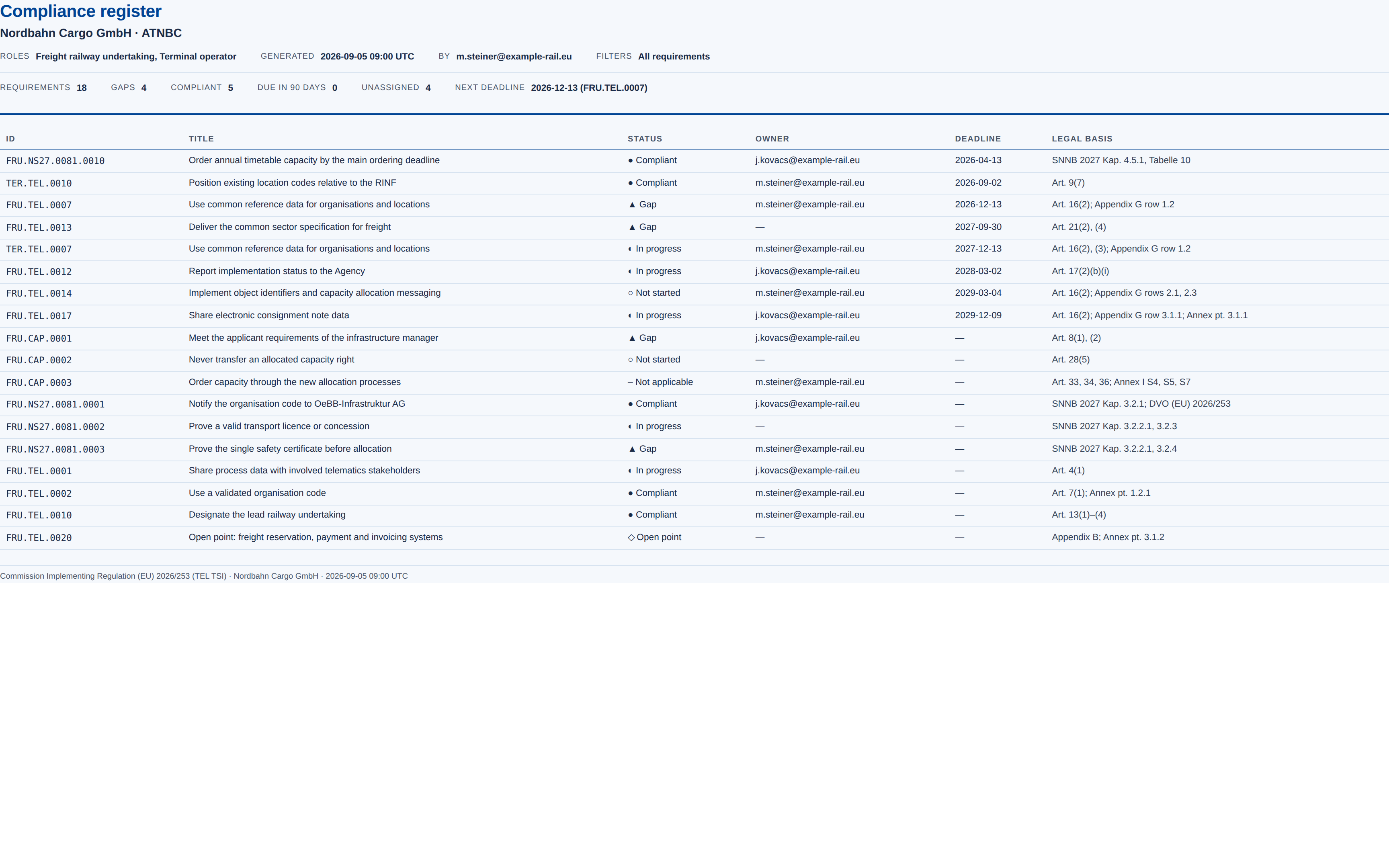 The printed compliance register: a header with organisation, time, filters and counts, then one line per requirement